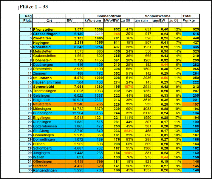 Übersicht 2008/2009