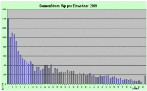 Solar Strom 2009